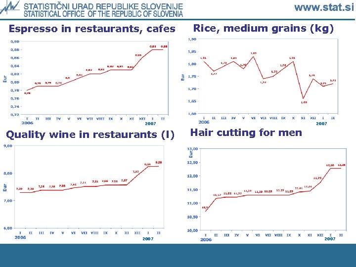 Espresso in restaurants, cafes Rice, medium grains (kg) 2007 Quality wine in restaurants (l)