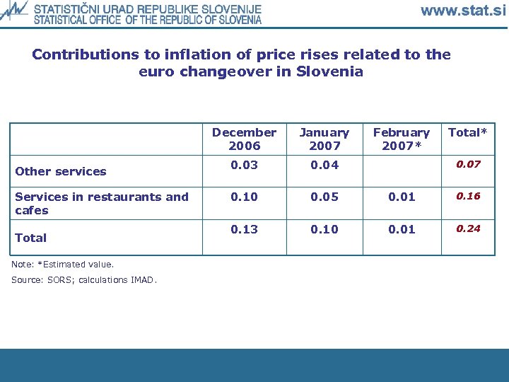 Contributions to inflation of price rises related to the euro changeover in Slovenia December