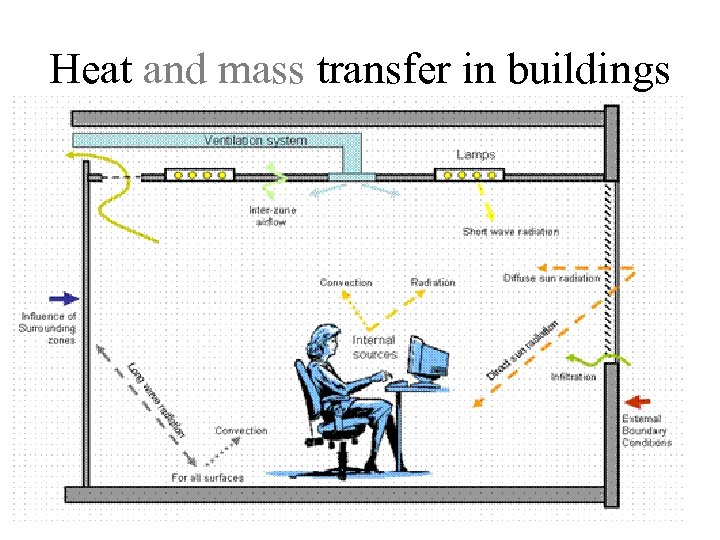 Heat and mass transfer in buildings 
