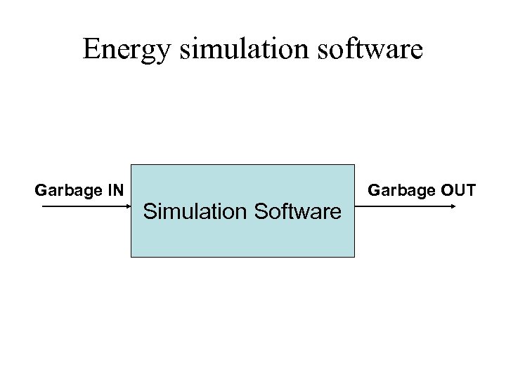 Energy simulation software Garbage IN Simulation Software Garbage OUT 