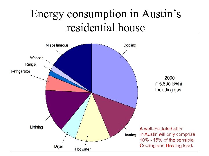 Energy consumption in Austin’s residential house A well-insulated attic in Austin will only comprise