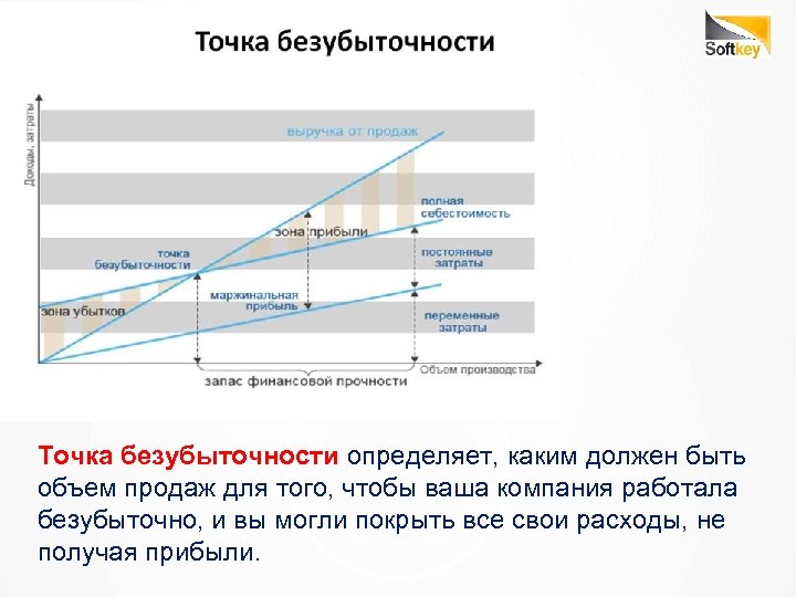 Точка безубыточности определяет, каким должен быть объем продаж для того, чтобы ваша компания работала