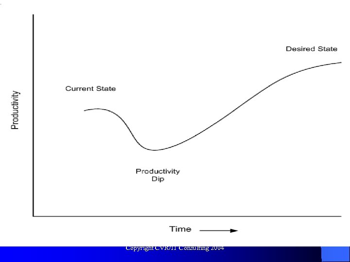 Organizational Change Management Copyright CVR/IT Consulting 2004 