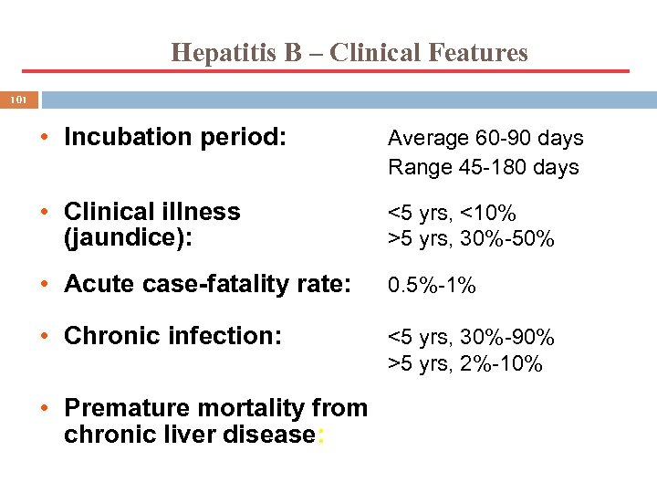 Hepatitis B – Clinical Features 101 • Incubation period: Average 60 -90 days Range