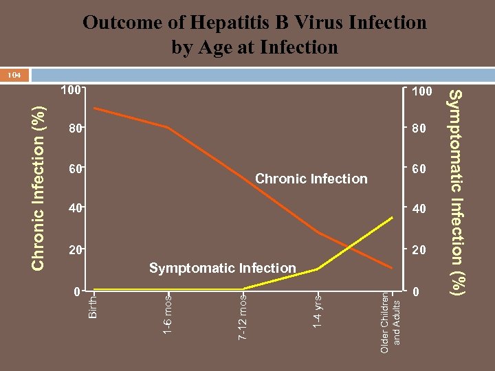 Outcome of Hepatitis B Virus Infection by Age at Infection 104 80 80 60