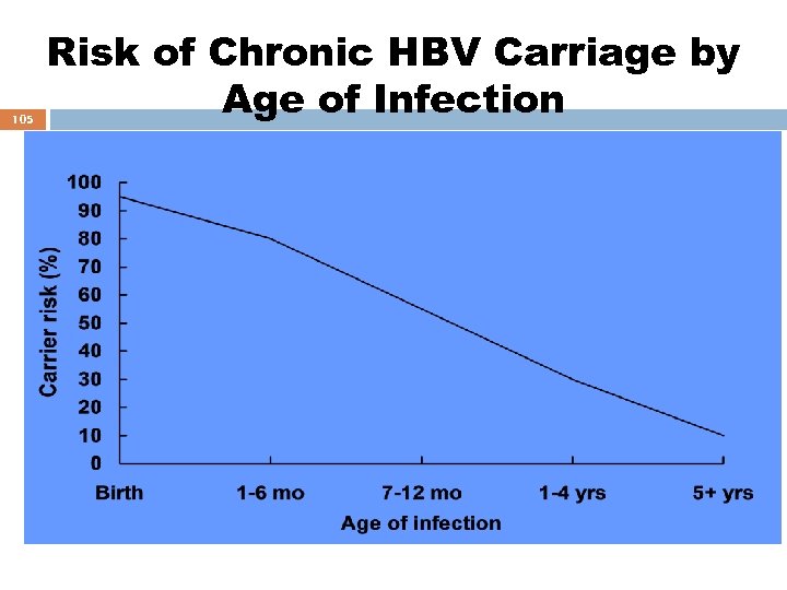105 Risk of Chronic HBV Carriage by Age of Infection 