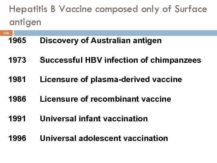 Hepatitis B Vaccine composed only of Surface antigen 106 1965 Discovery of Australian antigen