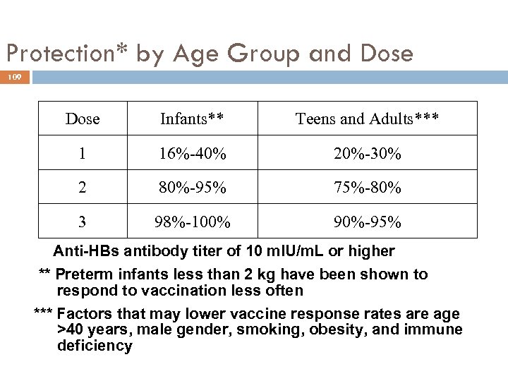 Protection* by Age Group and Dose 109 Dose Infants** Teens and Adults*** 1 16%-40%
