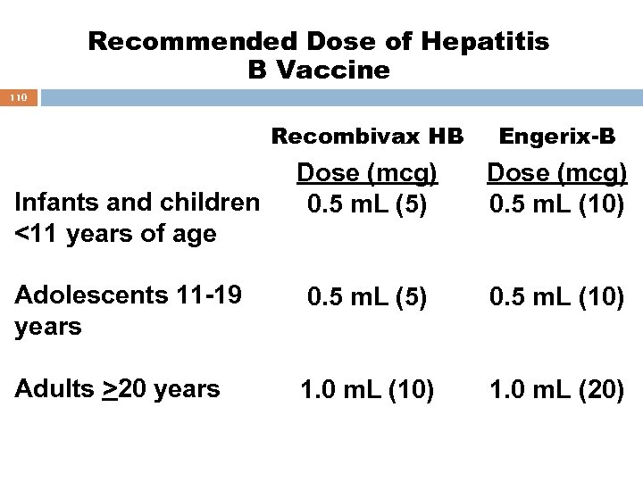 Recommended Dose of Hepatitis B Vaccine 110 Recombivax HB Engerix-B Dose (mcg) 0. 5