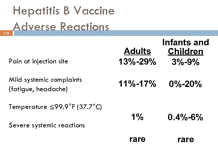 116 Hepatitis B Vaccine Adverse Reactions Pain at injection site Mild systemic complaints (fatigue,