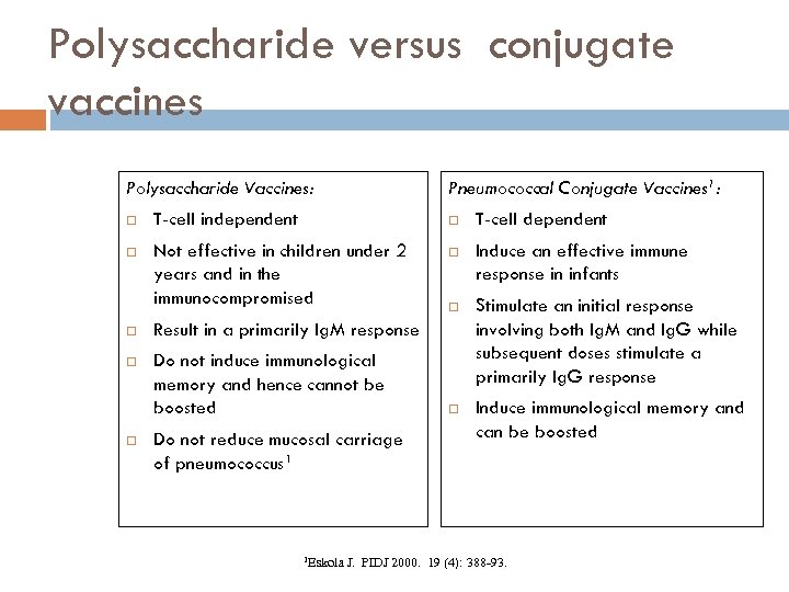 Polysaccharide versus conjugate vaccines Polysaccharide Vaccines: Pneumococcal Conjugate Vaccines 1: T-cell independent T-cell dependent