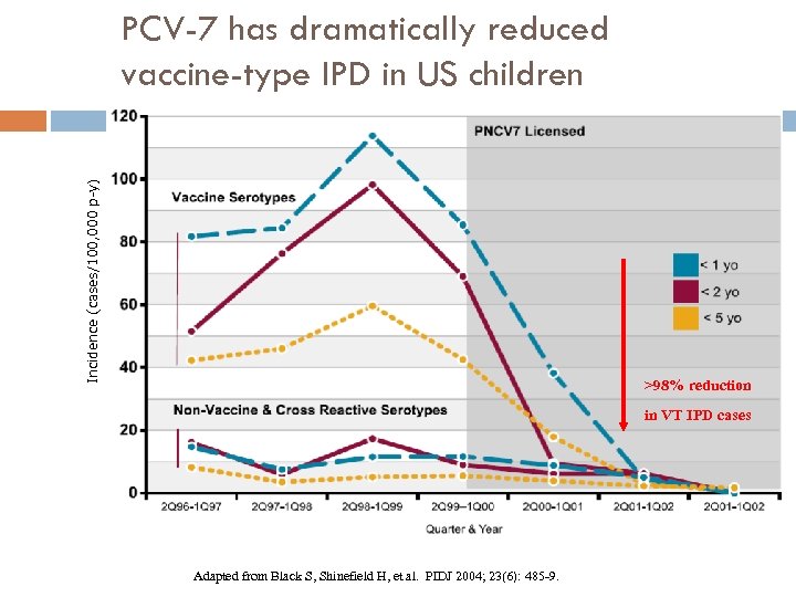 Incidence (cases/100, 000 p-y) PCV-7 has dramatically reduced vaccine-type IPD in US children >98%