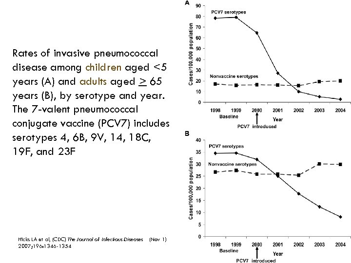 Rates of invasive pneumococcal disease among children aged <5 years (A) and adults aged