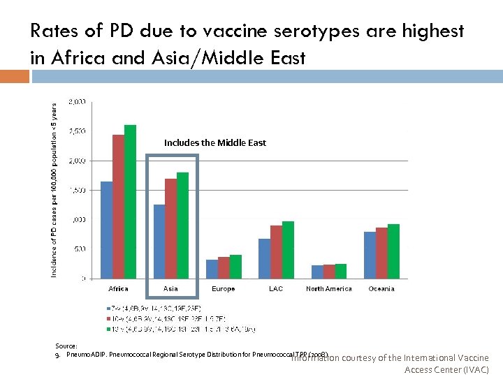 Rates of PD due to vaccine serotypes are highest in Africa and Asia/Middle East