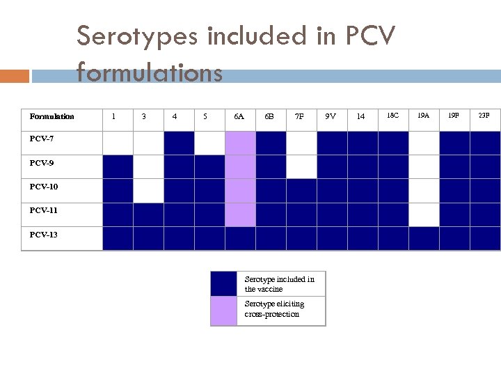 Serotypes included in PCV formulations Formulation 1 3 4 5 6 A 6 B