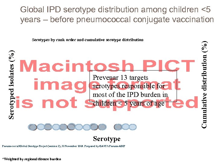 Serotyped isolates (%) Serotypes by rank order and cumulative serotype distribution Prevenar 13 targets