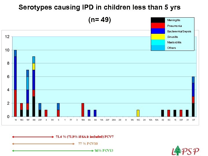Serotypes causing IPD in children less than 5 yrs (n= 49) Bacteremia/Sepsis Sinusitis Mastoidiitis