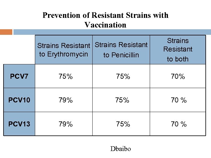 Prevention of Resistant Strains with Vaccination Strains Resistant to Erythromycin to Penicillin Strains Resistant