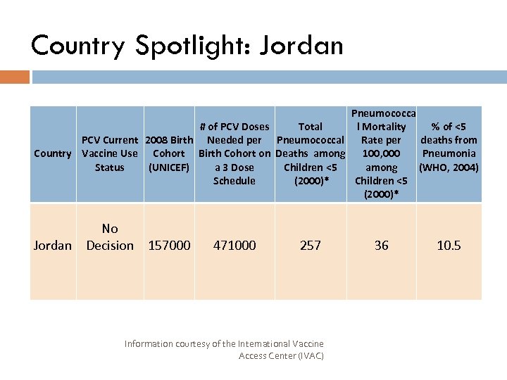 Country Spotlight: Jordan Pneumococca # of PCV Doses Total l Mortality % of <5
