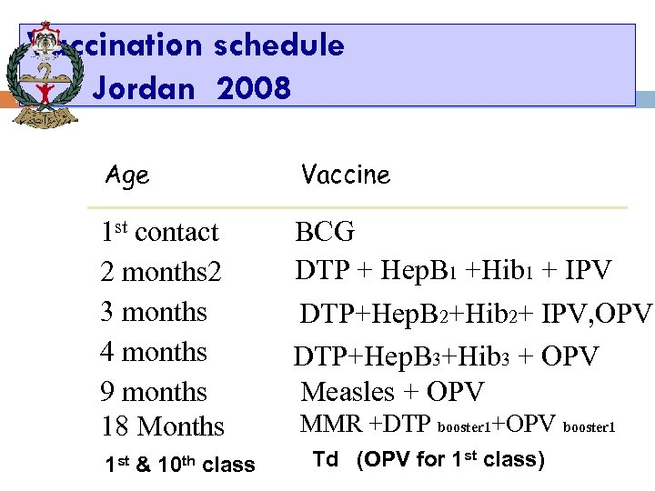 17 Vaccination schedule Jordan 2008 Age 1 st contact 2 months 2 3 months