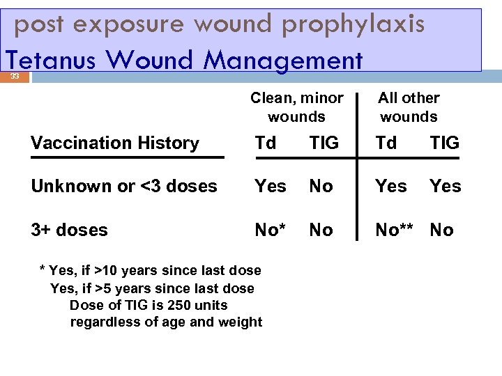 post exposure wound prophylaxis Tetanus Wound Management 33 Clean, minor wounds All other wounds