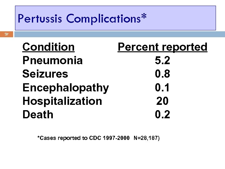 Pertussis Complications* 37 Condition Percent reported Pneumonia 5. 2 Seizures 0. 8 Encephalopathy 0.