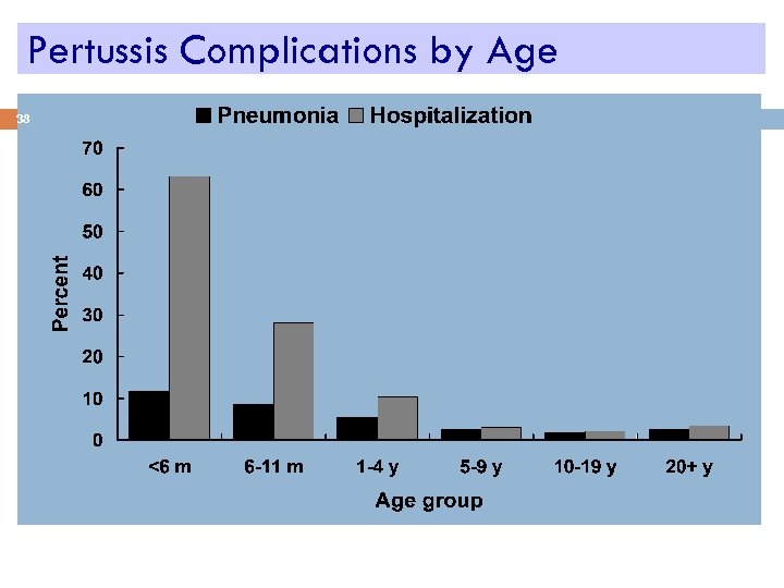 Pertussis Complications by Age 38 *Cases reported to CDC 1997 -2000 (N=28, 187) 