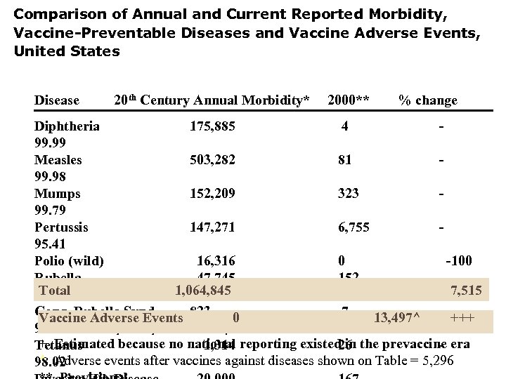 Comparison of Annual and Current Reported Morbidity, Vaccine-Preventable Diseases and Vaccine Adverse Events, United