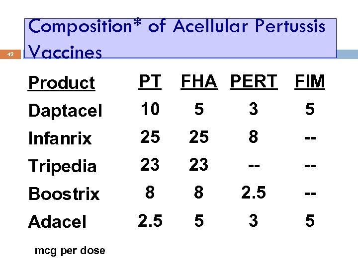 42 Composition* of Acellular Pertussis Vaccines Product PT Daptacel 10 5 3 5 Infanrix