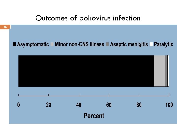 Outcomes of poliovirus infection 46 