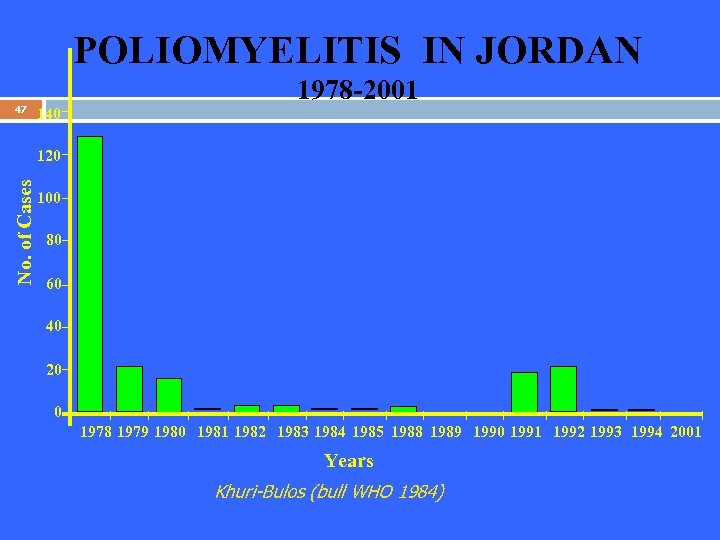 POLIOMYELITIS IN JORDAN 47 140 1978 -2001 No. of Cases 120 100 80 60