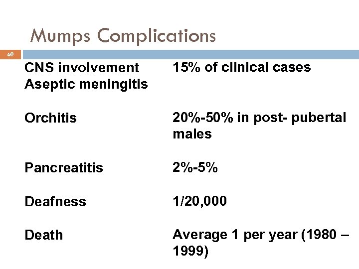 Mumps Complications 69 CNS involvement Aseptic meningitis 15% of clinical cases Orchitis 20%-50% in