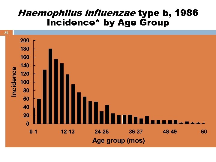 Haemophilus influenzae type b, 1986 Incidence* by Age Group 82 *Rate per 100, 000