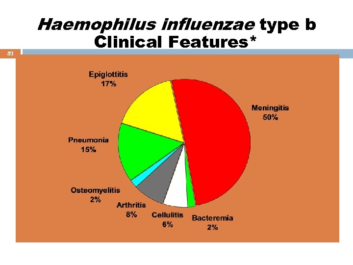 Haemophilus influenzae type b 83 Clinical Features* *prevaccination era 
