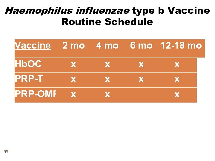Haemophilus influenzae type b Vaccine Routine Schedule Vaccine 4 mo Hb. OC x x