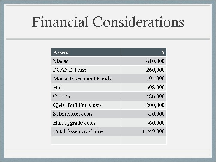 Financial Considerations Assets $ Manse 610, 000 PCANZ Trust 260, 000 Manse Investment Funds