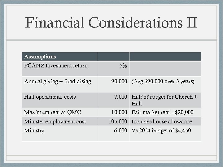 Financial Considerations II Assumptions PCANZ Investment return Annual giving + fundraising Hall operational costs