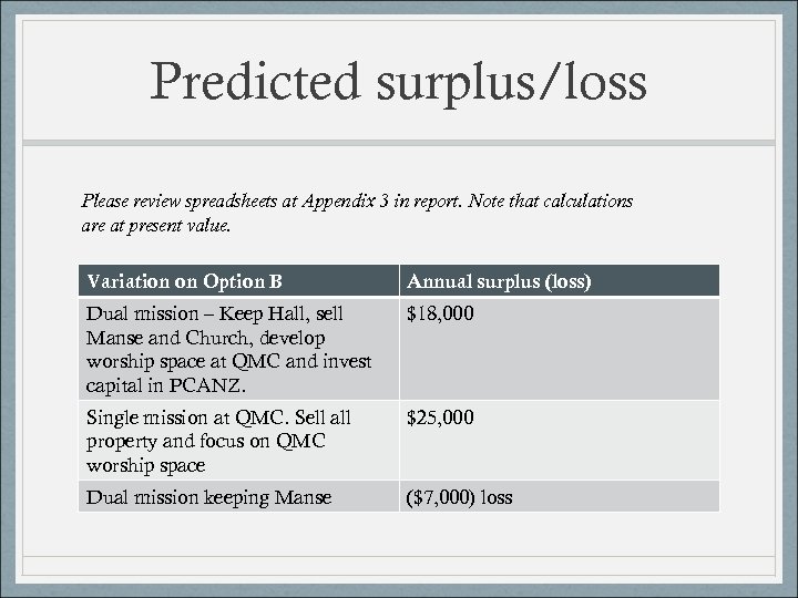 Predicted surplus/loss Please review spreadsheets at Appendix 3 in report. Note that calculations are