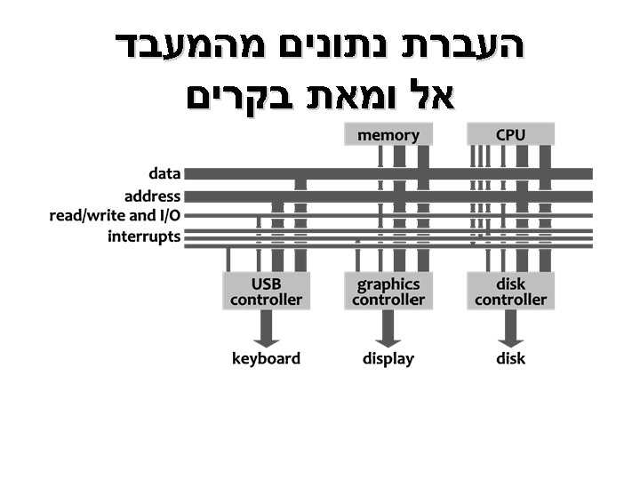  העברת נתונים מהמעבד אל ומאת בקרים 