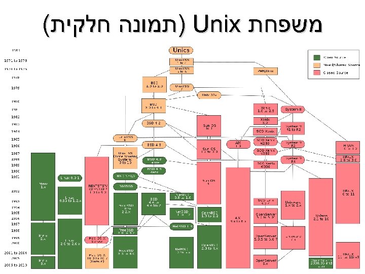  משפחת ) Unix תמונה חלקית( 