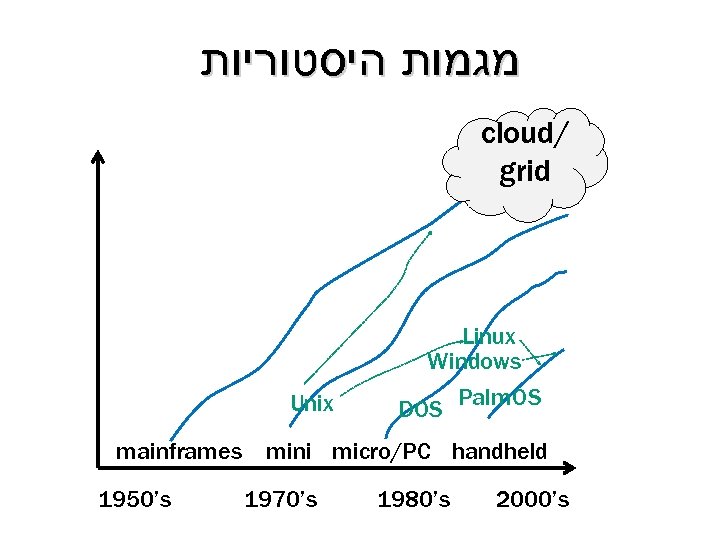  מגמות היסטוריות cloud/ grid Linux Windows Unix DOS Palm. OS mainframes mini micro/PC