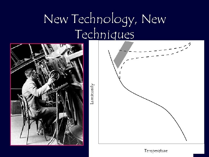 New Technology, New Techniques time Brightness x Solar brightness 10000 100 1 10 100