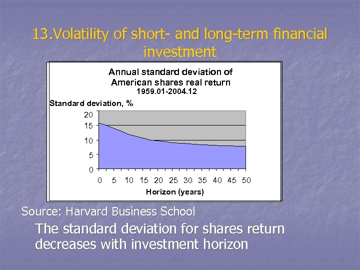 13. Volatility of short- and long-term financial investment Annual standard deviation of American shares
