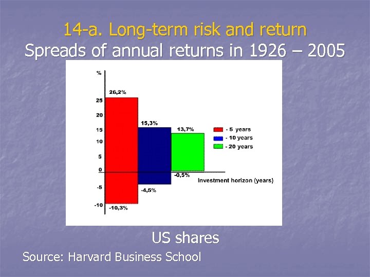 14 -а. Long-term risk and return Spreads of annual returns in 1926 – 2005