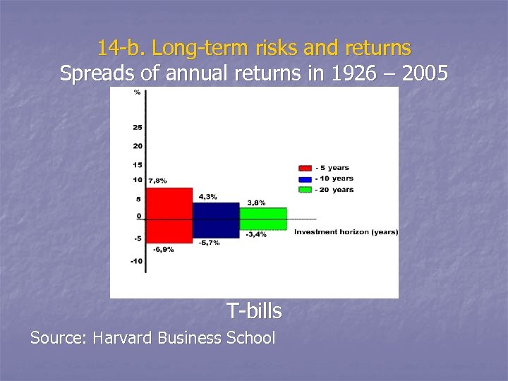14 -b. Long-term risks and returns Spreads of annual returns in 1926 – 2005