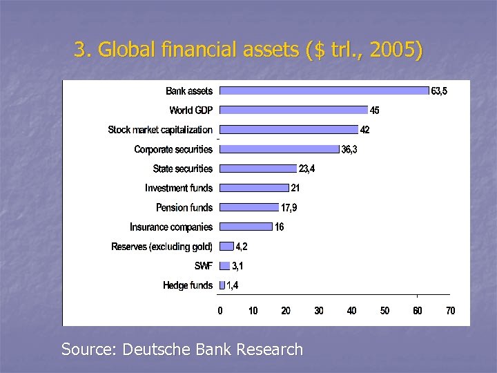 3. Global financial assets ($ trl. , 2005) Source: Deutsche Bank Research 