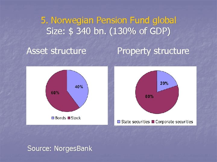 5. Norwegian Pension Fund global Size: $ 340 bn. (130% of GDP) Asset structure