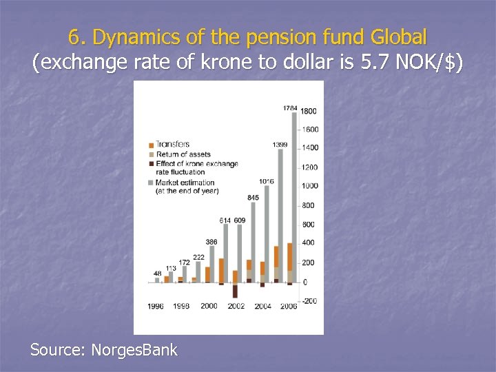 6. Dynamics of the pension fund Global (exchange rate of krone to dollar is