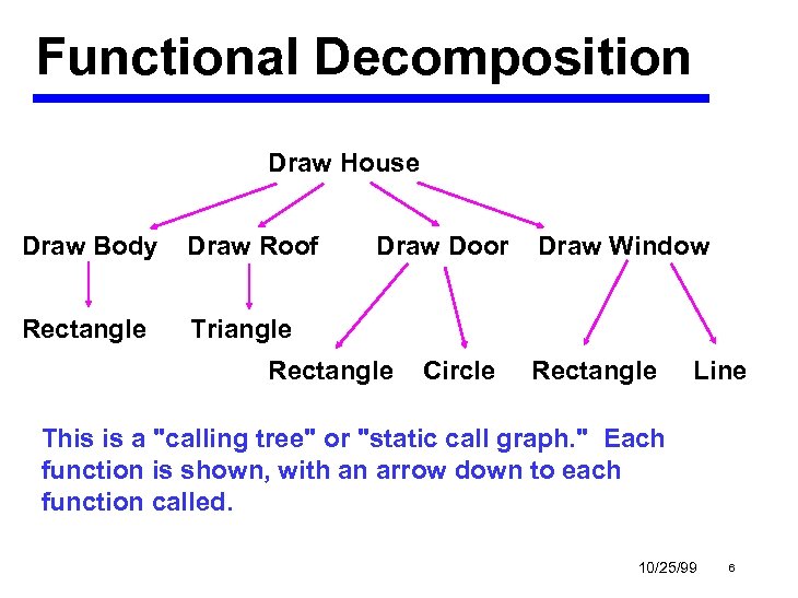 Functional Decomposition Draw House Draw Body Draw Roof Rectangle Draw Door Triangle Rectangle Circle