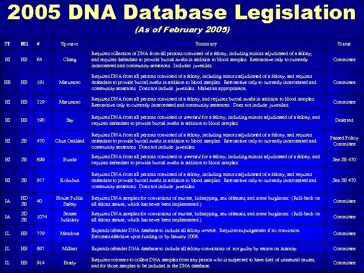 2005 DNA Database Legislation (As of February 2005) ST Bill # Sponsor HI HB